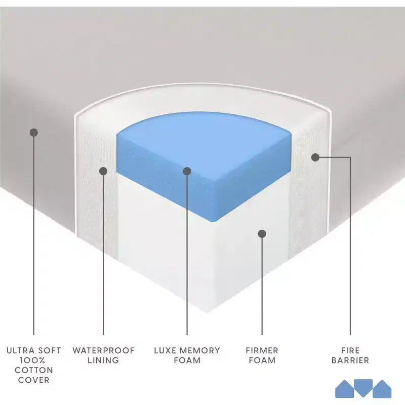 Materasso in memory foam fronte/retro per culla e lettino con rivestimento in cotone